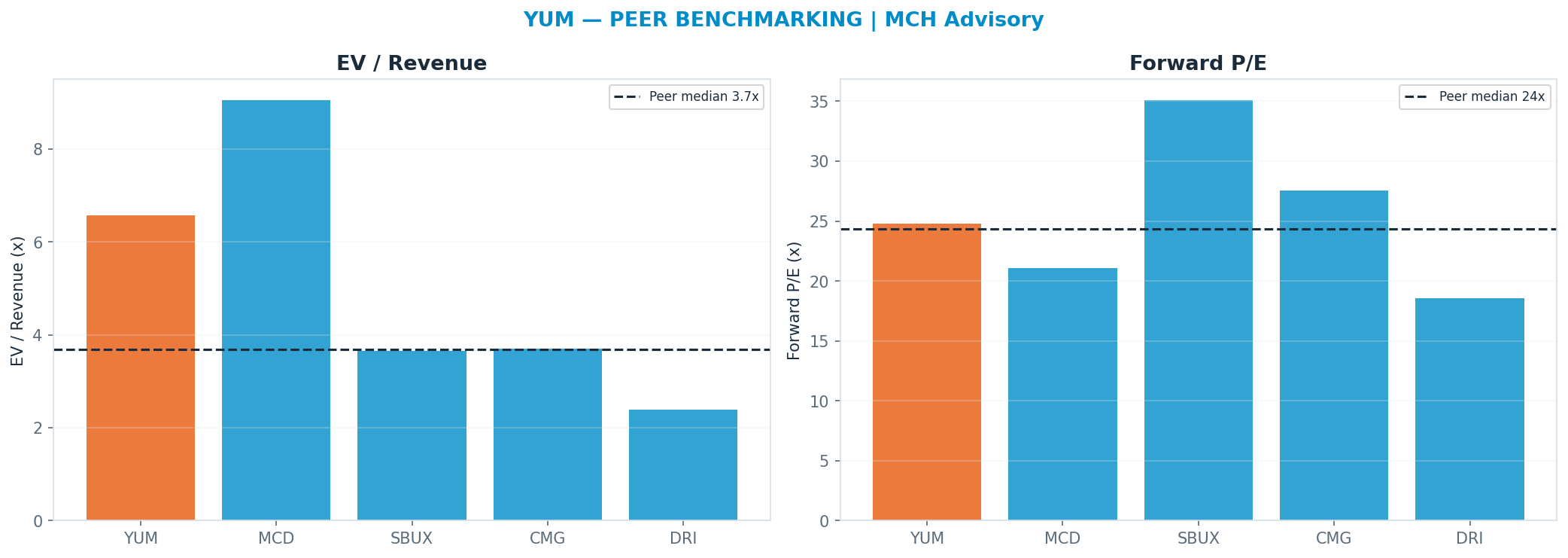 Cross-sectional peer benchmarking. Peer-median fwd P/E 24.325000000000003x → <img src=