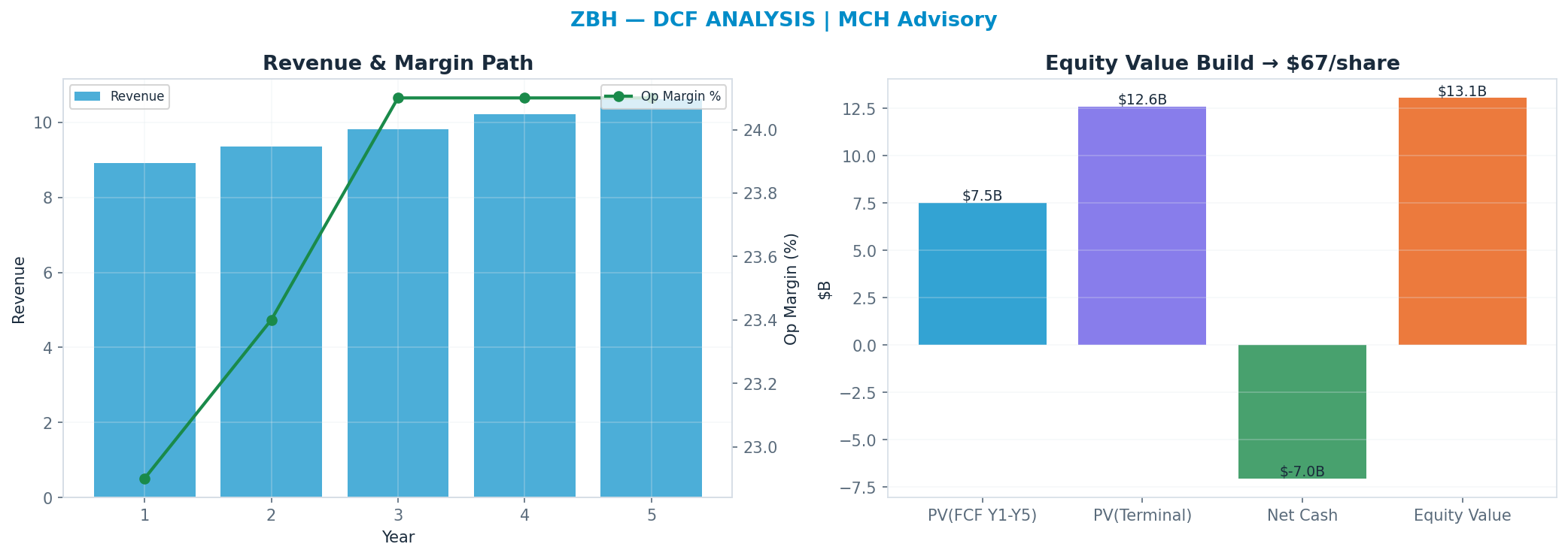 Independent DCF. WACC 8.5%, 9x terminal → $67.