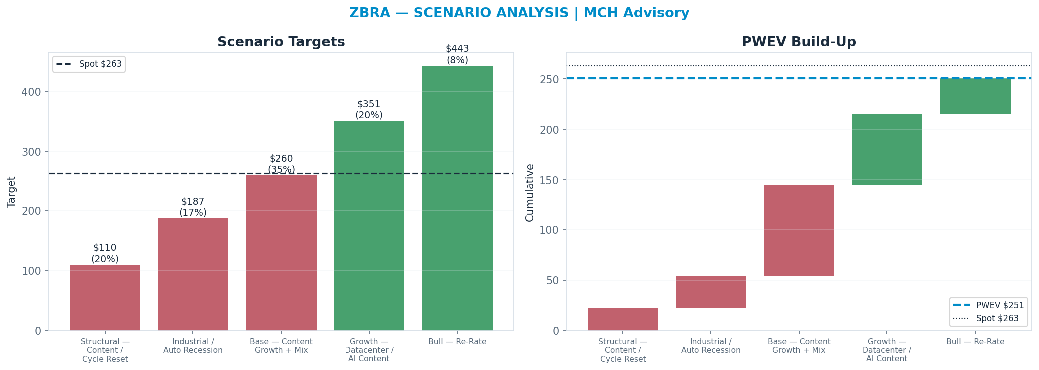 Five-scenario tree. Probability-weighted targets around the $263 spot; PWEV $251 (-5%). the payoff is roughly symmetric — upside to $443 against downside to <img src=