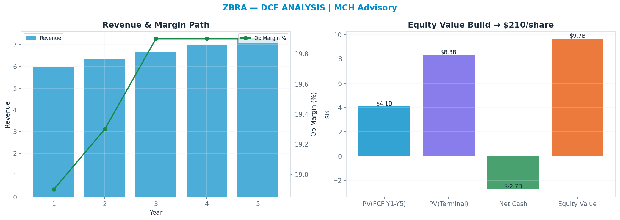 Independent DCF. WACC 9.0%, 11x terminal → $210.