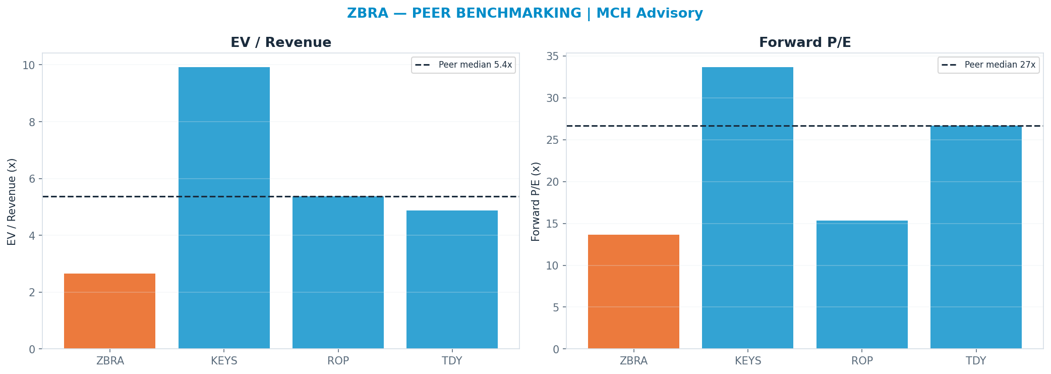 Cross-sectional peer benchmarking. Peer-median fwd P/E 26.67x → $514; EV/Rev re-rate → $596.
