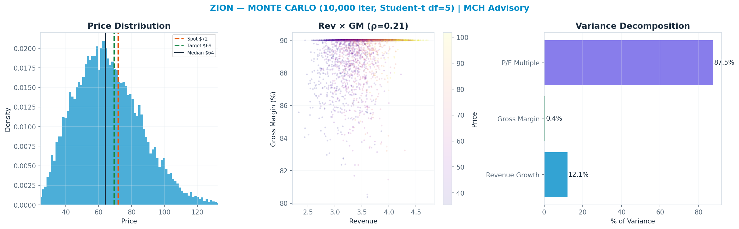 Monte Carlo distribution. Median $64.00; P(price > current) 36%. P10–P90: $40.47–$93.21.