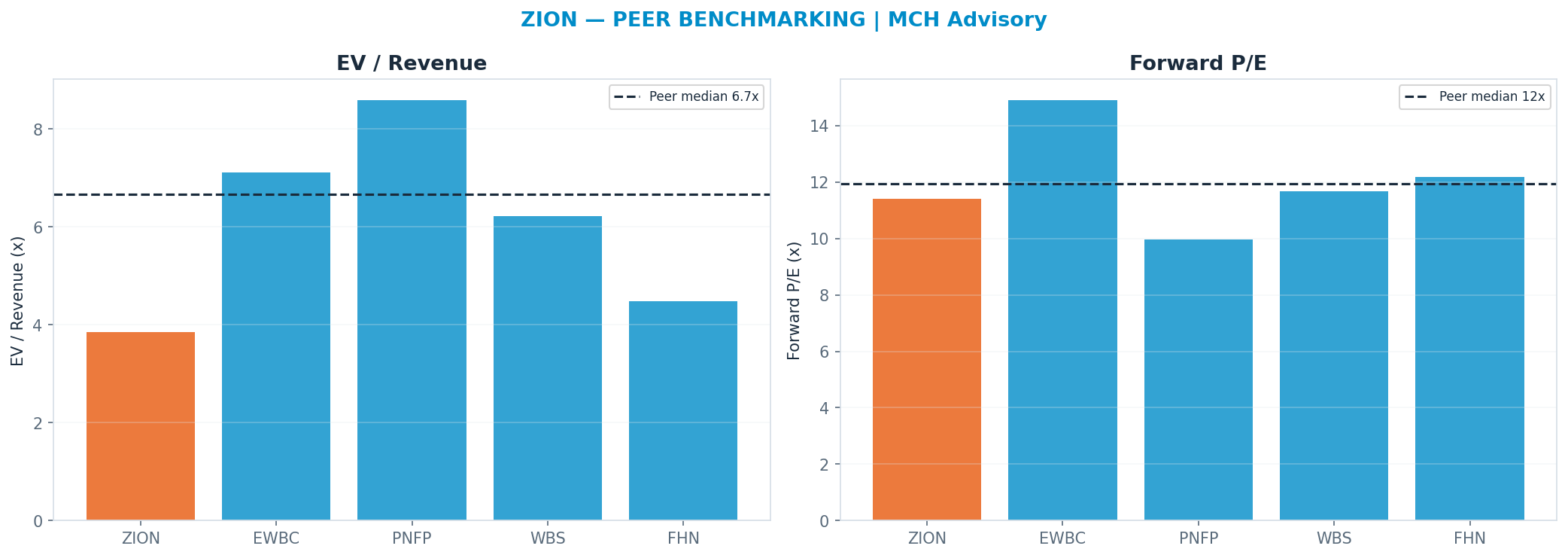 Cross-sectional peer benchmarking. Peer-median fwd P/E 11.925x → $75.25; EV/Rev re-rate → <img src=
