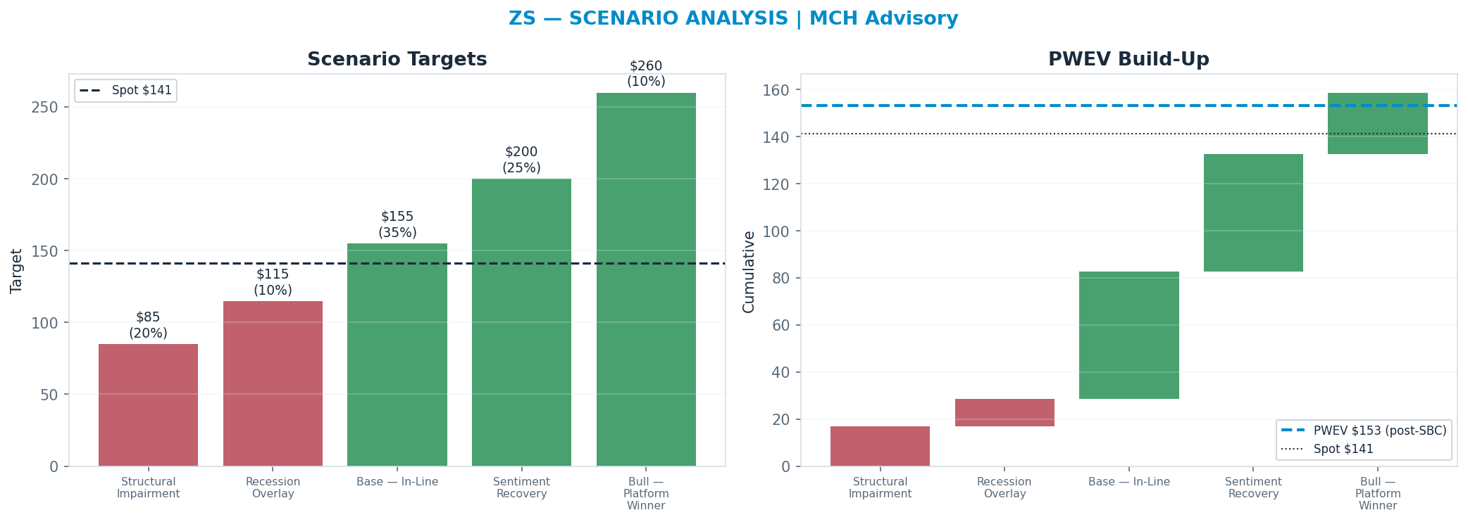 Five-scenario tree. Probability-weighted targets around the <img src=