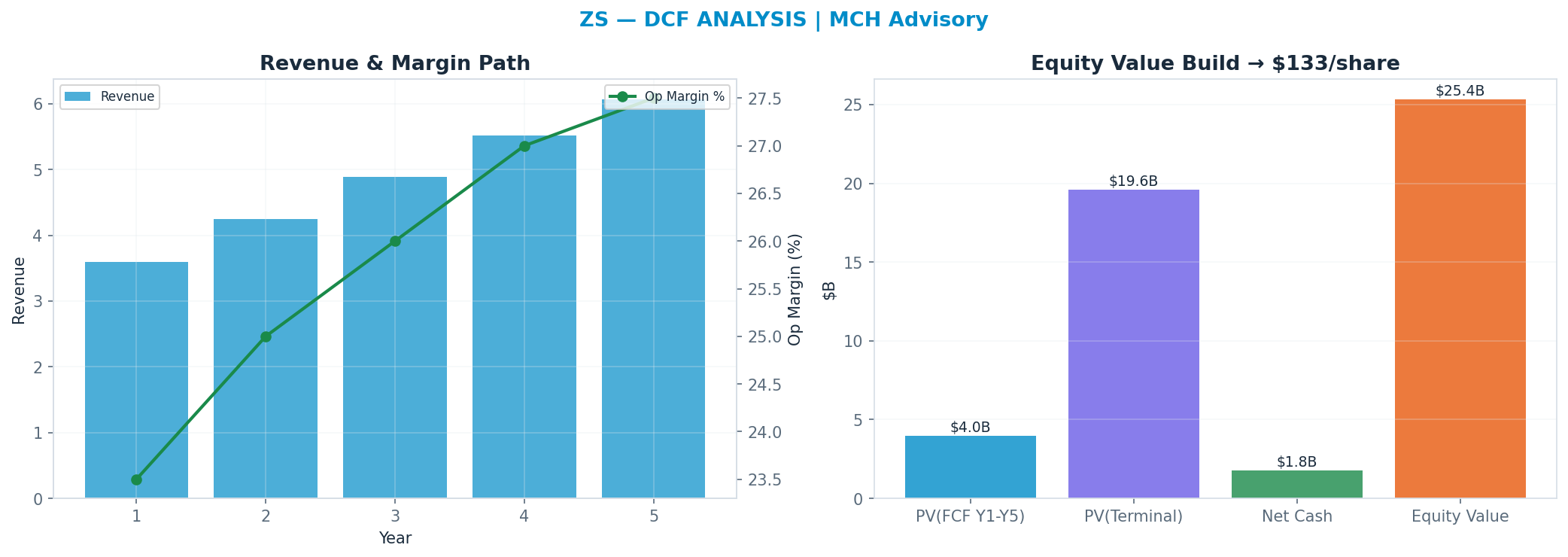 Independent DCF. WACC 9.5%, 22x terminal → <img src=