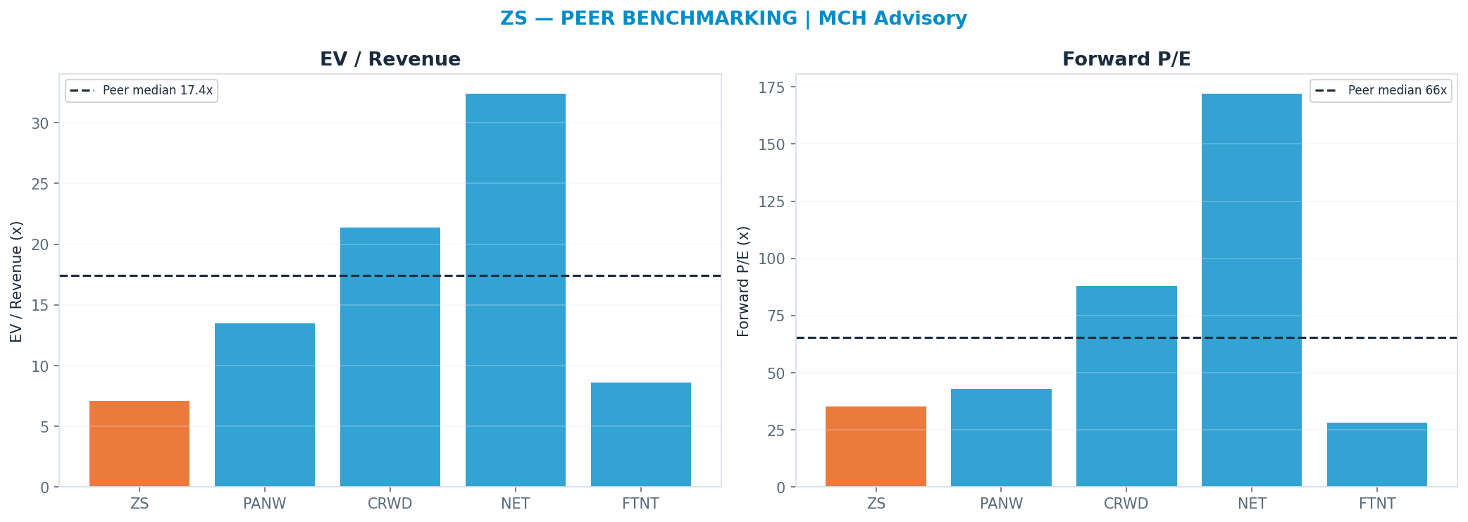 Cross-sectional peer benchmarking. Peer-median fwd P/E 65.5x → $262; EV/Rev re-rate → $336.