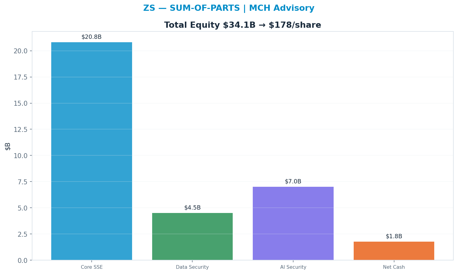Sum-of-parts. Core SSE 8x, Data Security 10x, AI Security 14x → <img src=