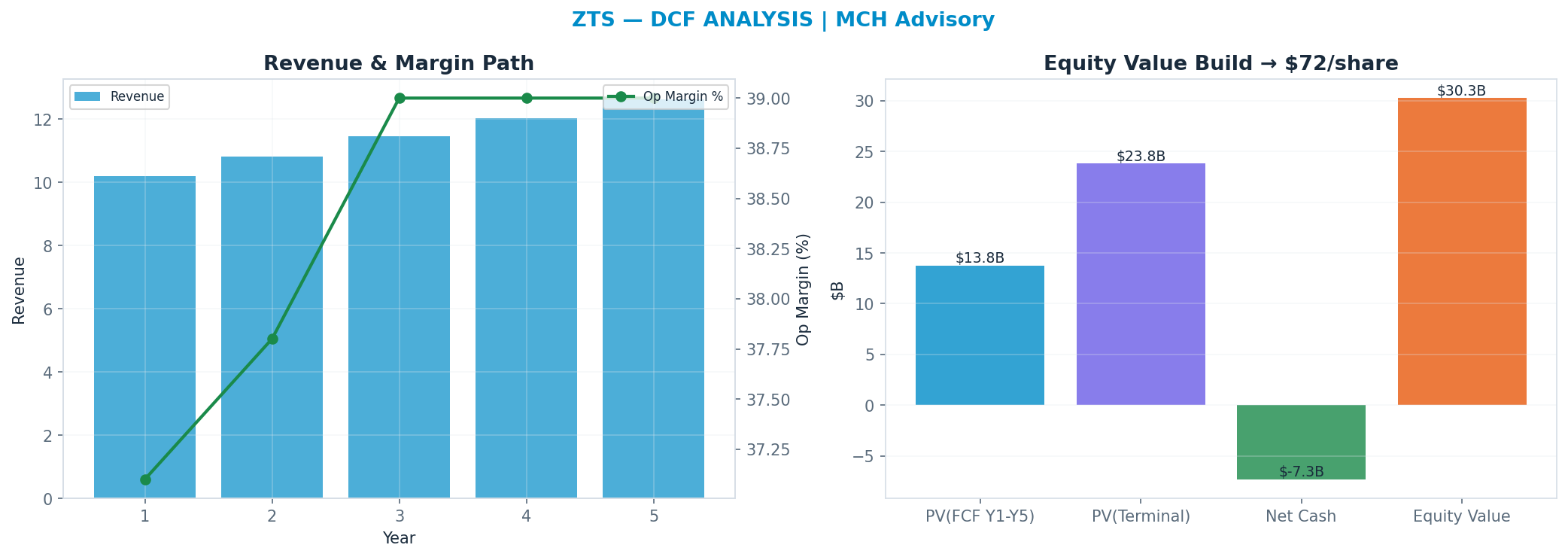 Independent DCF. WACC 8.0%, 9x terminal → $72.
