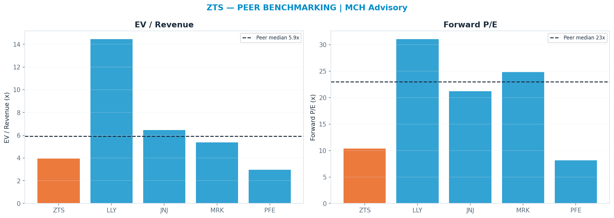 Cross-sectional peer benchmarking. Peer-median fwd P/E 23.0x → <img src=