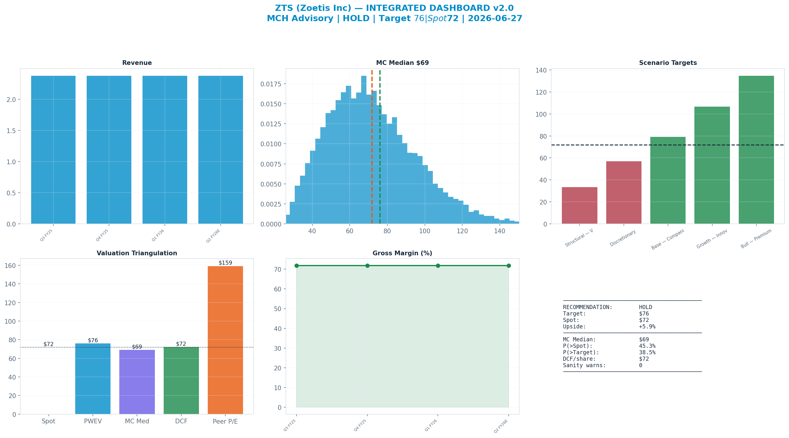 Integrated dashboard. The five valuation anchors bracket the $72 spot from $69 to <img src=